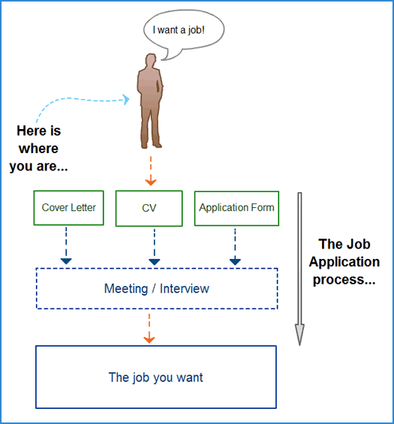 The objective of a CV in a Job Process is to get you an Interview