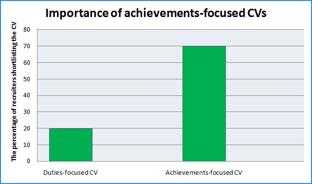 CV achievement examples