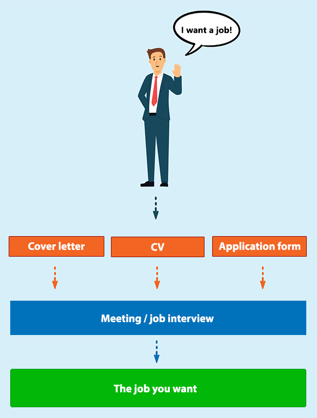 The purpose of a CV is to get a job interview