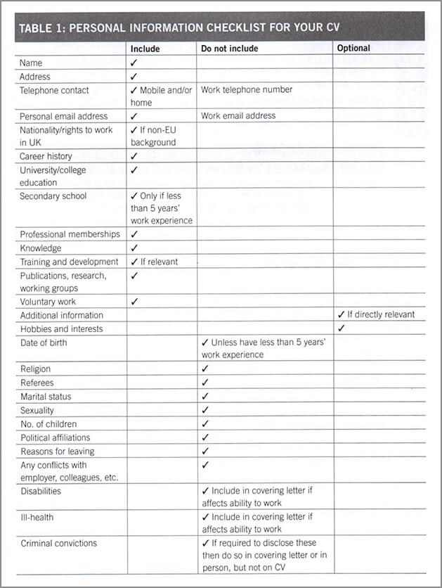 Personal details on CV checklist postal address